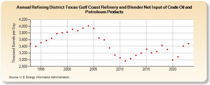 Refining District Texas Gulf Coast Refinery and Blender Net Input of Crude Oil and Petroleum Products (Thousand Barrels per Day)