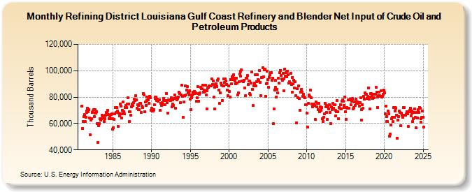 Refining District Louisiana Gulf Coast Refinery and Blender Net Input of Crude Oil and Petroleum Products (Thousand Barrels)