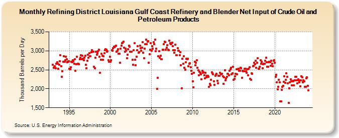 Refining District Louisiana Gulf Coast Refinery and Blender Net Input of Crude Oil and Petroleum Products (Thousand Barrels per Day)