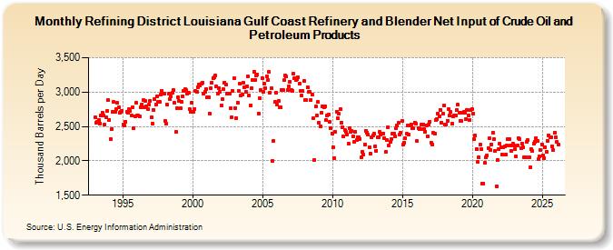 Refining District Louisiana Gulf Coast Refinery and Blender Net Input of Crude Oil and Petroleum Products (Thousand Barrels per Day)