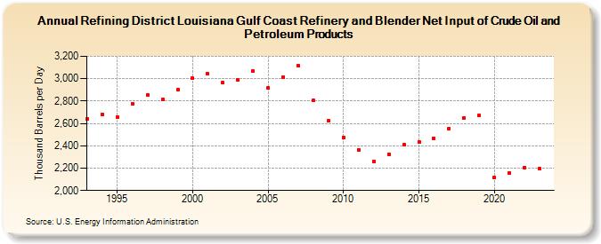 Refining District Louisiana Gulf Coast Refinery and Blender Net Input of Crude Oil and Petroleum Products (Thousand Barrels per Day)