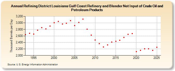 Refining District Louisiana Gulf Coast Refinery and Blender Net Input of Crude Oil and Petroleum Products (Thousand Barrels per Day)