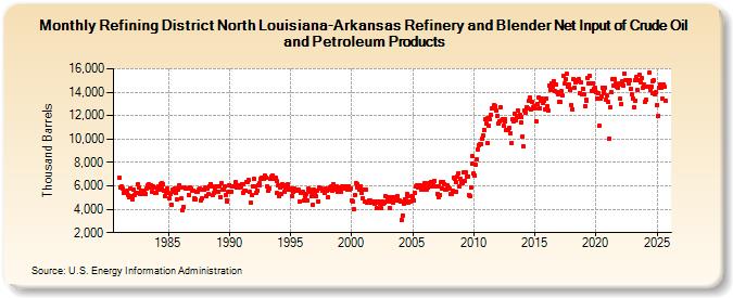Refining District North Louisiana-Arkansas Refinery and Blender Net Input of Crude Oil and Petroleum Products (Thousand Barrels)