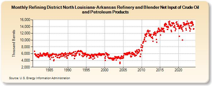 Refining District North Louisiana-Arkansas Refinery and Blender Net Input of Crude Oil and Petroleum Products (Thousand Barrels)