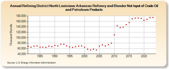 Refining District North Louisiana-Arkansas Refinery and Blender Net Input of Crude Oil and Petroleum Products (Thousand Barrels)
