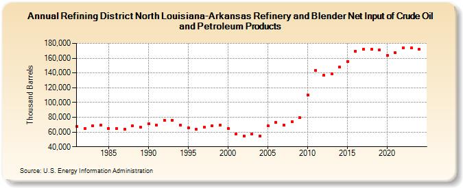 Refining District North Louisiana-Arkansas Refinery and Blender Net Input of Crude Oil and Petroleum Products (Thousand Barrels)