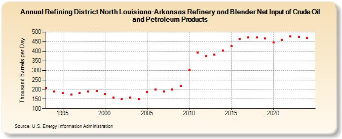 Refining District North Louisiana-Arkansas Refinery and Blender Net Input of Crude Oil and Petroleum Products (Thousand Barrels per Day)