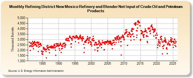 Refining District New Mexico Refinery and Blender Net Input of Crude Oil and Petroleum Products (Thousand Barrels)