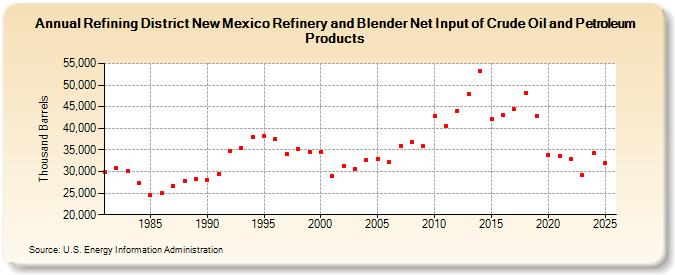 Refining District New Mexico Refinery and Blender Net Input of Crude Oil and Petroleum Products (Thousand Barrels)