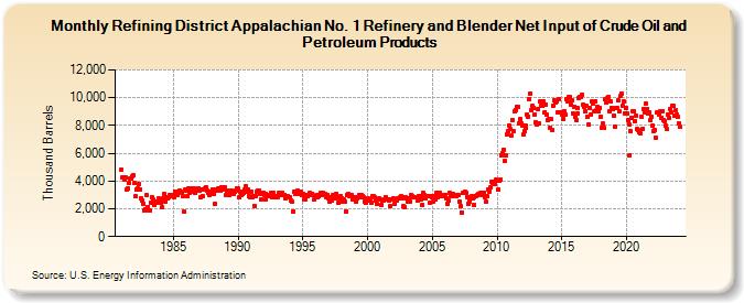 Refining District Appalachian No. 1 Refinery and Blender Net Input of Crude Oil and Petroleum Products (Thousand Barrels)