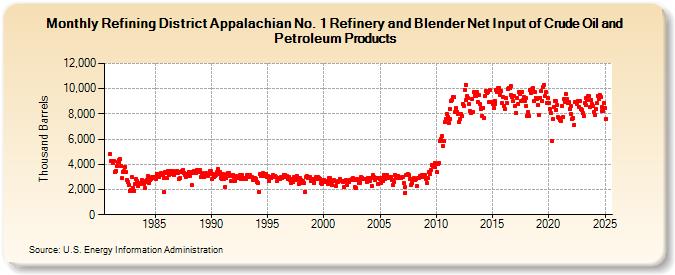 Refining District Appalachian No. 1 Refinery and Blender Net Input of Crude Oil and Petroleum Products (Thousand Barrels)