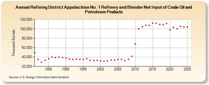 Refining District Appalachian No. 1 Refinery and Blender Net Input of Crude Oil and Petroleum Products (Thousand Barrels)
