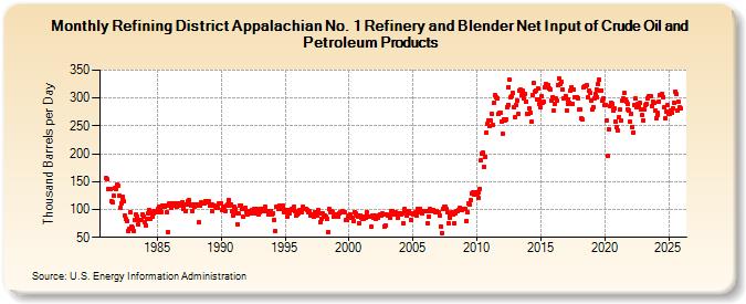 Refining District Appalachian No. 1 Refinery and Blender Net Input of Crude Oil and Petroleum Products (Thousand Barrels per Day)