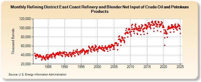 Refining District East Coast Refinery and Blender Net Input of Crude Oil and Petroleum Products (Thousand Barrels)