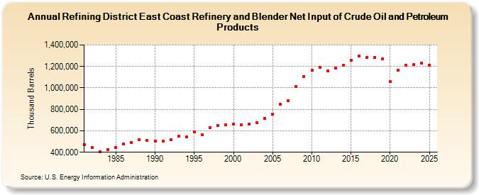 Refining District East Coast Refinery and Blender Net Input of Crude Oil and Petroleum Products (Thousand Barrels)