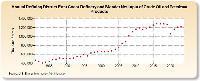 Refining District East Coast Refinery and Blender Net Input of Crude Oil and Petroleum Products (Thousand Barrels)