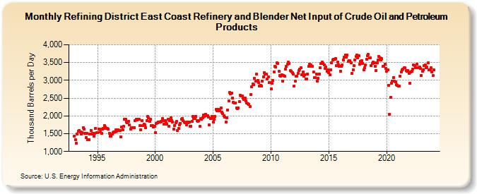 Refining District East Coast Refinery and Blender Net Input of Crude Oil and Petroleum Products (Thousand Barrels per Day)