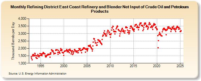 Refining District East Coast Refinery and Blender Net Input of Crude Oil and Petroleum Products (Thousand Barrels per Day)