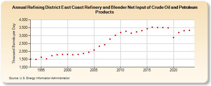 Refining District East Coast Refinery and Blender Net Input of Crude Oil and Petroleum Products (Thousand Barrels per Day)