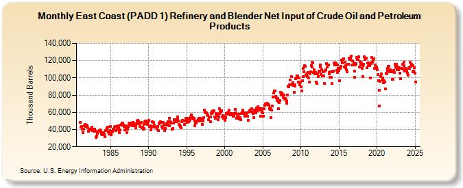 East Coast (PADD 1) Refinery and Blender Net Input of Crude Oil and Petroleum Products (Thousand Barrels)