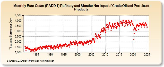 East Coast (PADD 1) Refinery and Blender Net Input of Crude Oil and Petroleum Products (Thousand Barrels per Day)