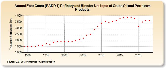 East Coast (PADD 1) Refinery and Blender Net Input of Crude Oil and Petroleum Products (Thousand Barrels per Day)