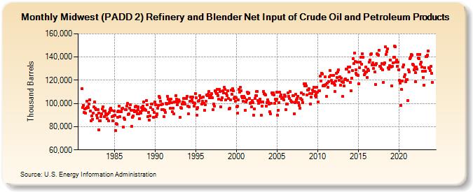 Midwest (PADD 2) Refinery and Blender Net Input of Crude Oil and Petroleum Products (Thousand Barrels)