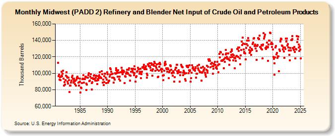 Midwest (PADD 2) Refinery and Blender Net Input of Crude Oil and Petroleum Products (Thousand Barrels)