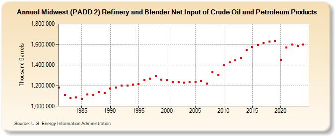 Midwest (PADD 2) Refinery and Blender Net Input of Crude Oil and Petroleum Products (Thousand Barrels)