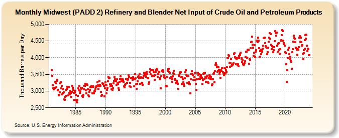 Midwest (PADD 2) Refinery and Blender Net Input of Crude Oil and Petroleum Products (Thousand Barrels per Day)