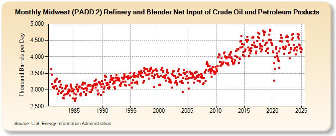 Midwest (PADD 2) Refinery and Blender Net Input of Crude Oil and Petroleum Products (Thousand Barrels per Day)