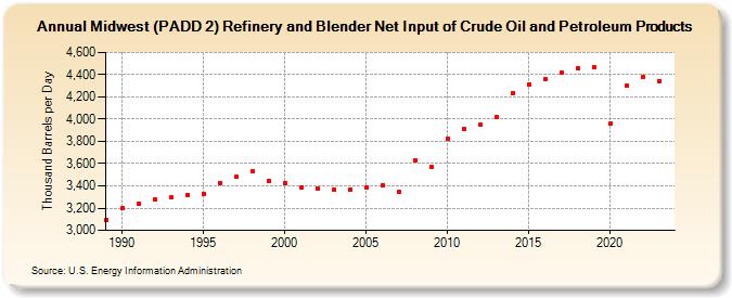 Midwest (PADD 2) Refinery and Blender Net Input of Crude Oil and Petroleum Products (Thousand Barrels per Day)