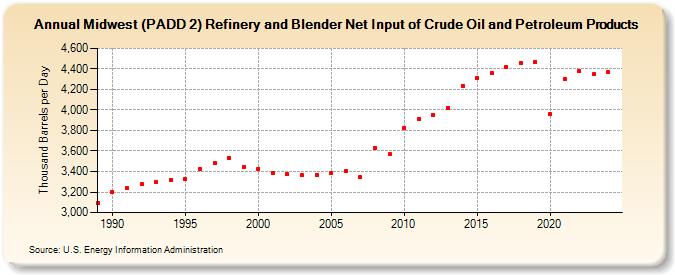 Midwest (PADD 2) Refinery and Blender Net Input of Crude Oil and Petroleum Products (Thousand Barrels per Day)