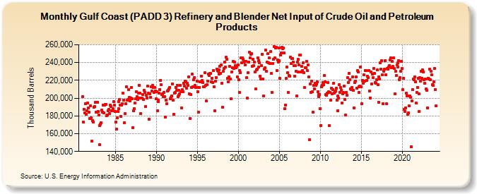 Gulf Coast (PADD 3) Refinery and Blender Net Input of Crude Oil and Petroleum Products (Thousand Barrels)