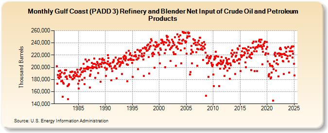 Gulf Coast (PADD 3) Refinery and Blender Net Input of Crude Oil and Petroleum Products (Thousand Barrels)