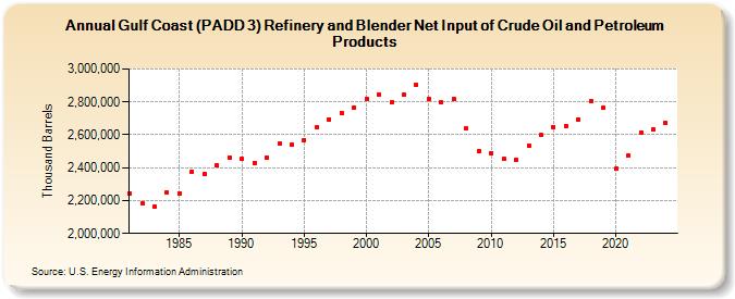 Gulf Coast (PADD 3) Refinery and Blender Net Input of Crude Oil and Petroleum Products (Thousand Barrels)