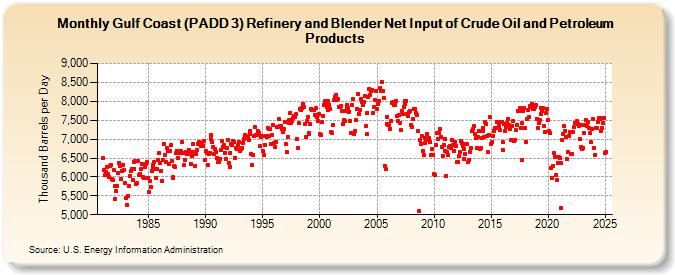 Gulf Coast (PADD 3) Refinery and Blender Net Input of Crude Oil and Petroleum Products (Thousand Barrels per Day)