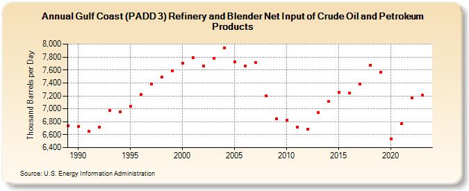 Gulf Coast (PADD 3) Refinery and Blender Net Input of Crude Oil and Petroleum Products (Thousand Barrels per Day)
