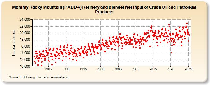 Rocky Mountain (PADD 4) Refinery and Blender Net Input of Crude Oil and Petroleum Products (Thousand Barrels)