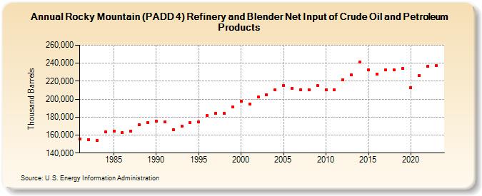 Rocky Mountain (PADD 4) Refinery and Blender Net Input of Crude Oil and Petroleum Products (Thousand Barrels)
