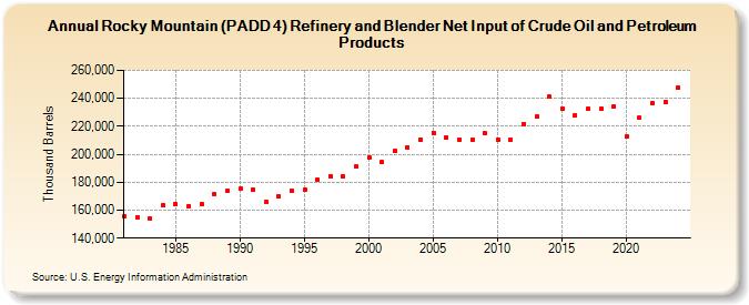 Rocky Mountain (PADD 4) Refinery and Blender Net Input of Crude Oil and Petroleum Products (Thousand Barrels)