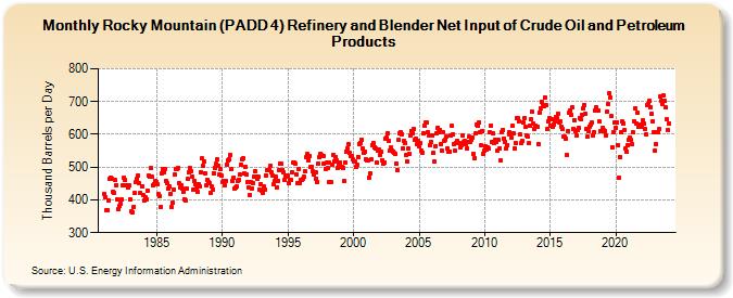 Rocky Mountain (PADD 4) Refinery and Blender Net Input of Crude Oil and Petroleum Products (Thousand Barrels per Day)