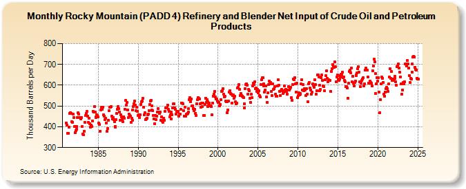 Rocky Mountain (PADD 4) Refinery and Blender Net Input of Crude Oil and Petroleum Products (Thousand Barrels per Day)