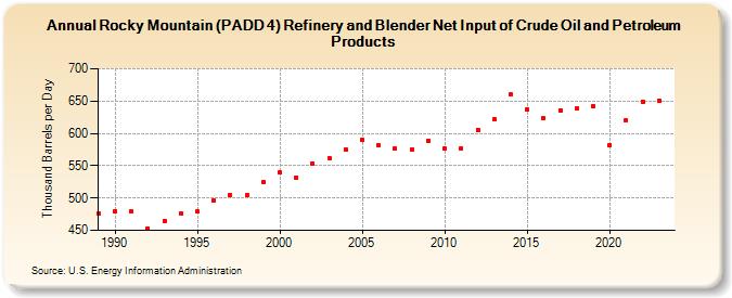 Rocky Mountain (PADD 4) Refinery and Blender Net Input of Crude Oil and Petroleum Products (Thousand Barrels per Day)