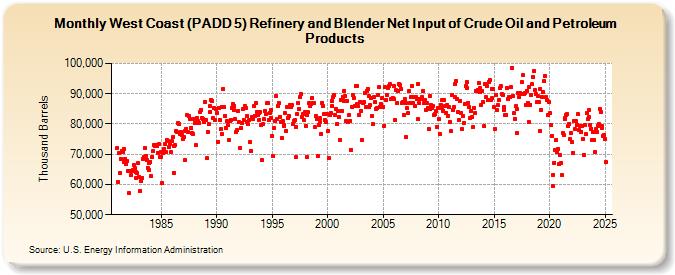 West Coast (PADD 5) Refinery and Blender Net Input of Crude Oil and Petroleum Products (Thousand Barrels)