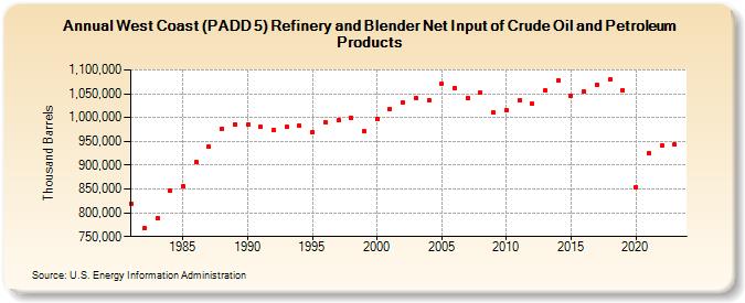 West Coast (PADD 5) Refinery and Blender Net Input of Crude Oil and Petroleum Products (Thousand Barrels)