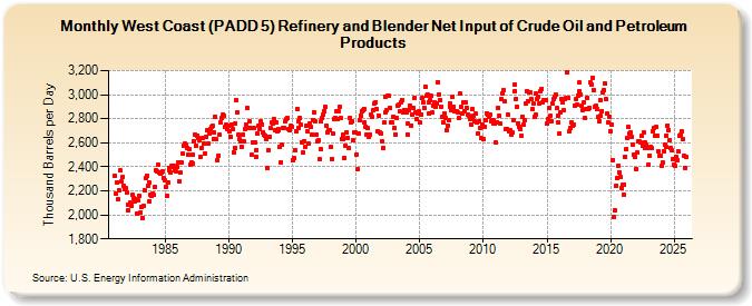 West Coast (PADD 5) Refinery and Blender Net Input of Crude Oil and Petroleum Products (Thousand Barrels per Day)