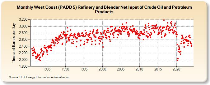 West Coast (PADD 5) Refinery and Blender Net Input of Crude Oil and Petroleum Products (Thousand Barrels per Day)