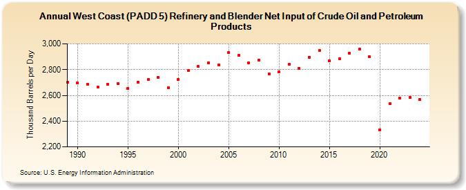 West Coast (PADD 5) Refinery and Blender Net Input of Crude Oil and Petroleum Products (Thousand Barrels per Day)