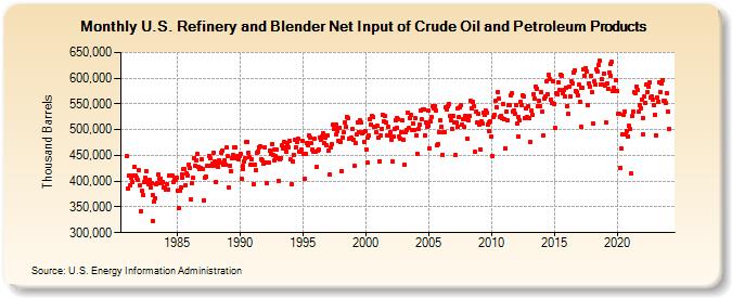 U.S. Refinery and Blender Net Input of Crude Oil and Petroleum Products (Thousand Barrels)